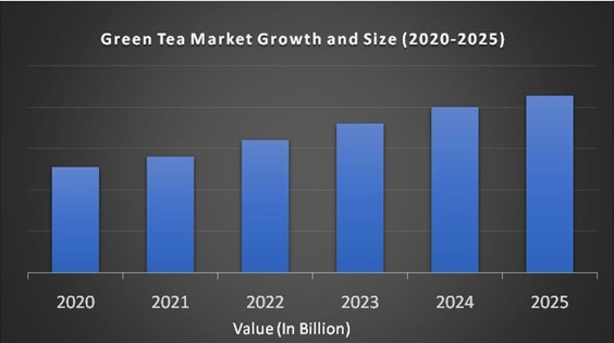 Green Tea Market